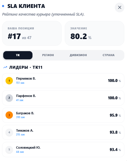 SLA Клиента и Рейтинг